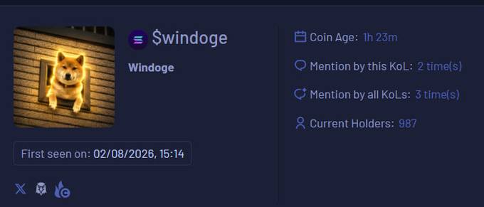 A token information page for $Swindoge (ticker Windoge) featuring a Shiba Inu dog image, with stats showing Coin Age of 1h 23m, 2 mentions by this KOL, 3 mentions by all KOLs, and 987 current holders, first seen on 02/08/2026, 15:14.