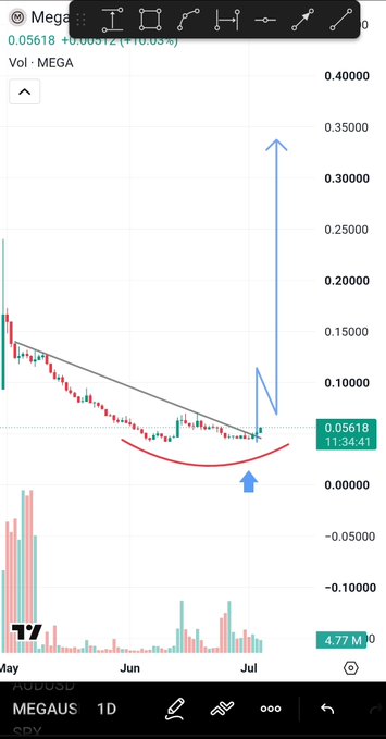 TradingView chart of MEGA token on a 1D timeframe showing a cup and handle pattern with current price at 0.05618, displaying a +10.03% gain and 4.77M volume.