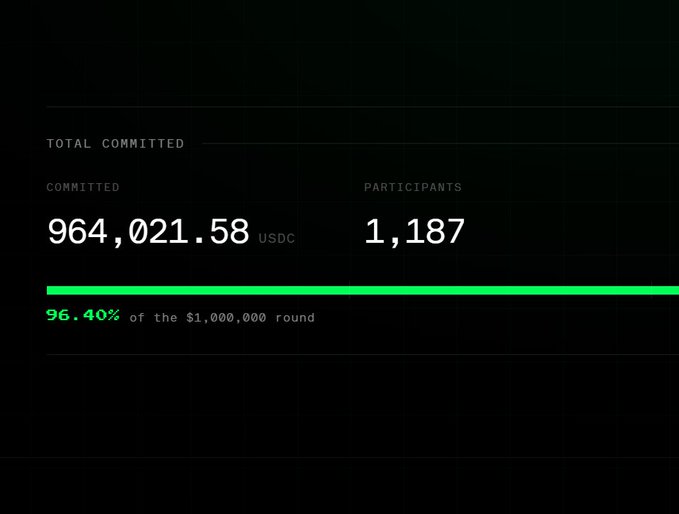 A dashboard shows TOTAL COMMITTED of 964,021.58 USDC from 1,187 PARTICIPANTS, reaching 96.40% of the $1,000,000 round.