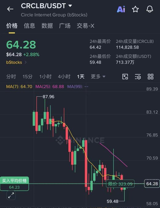 Crypto price chart for CRCLB/USDT (Circle Internet Group bStocks) showing price at $64.28 (+2.88%) on Binance with candlestick pattern showing recent decline.