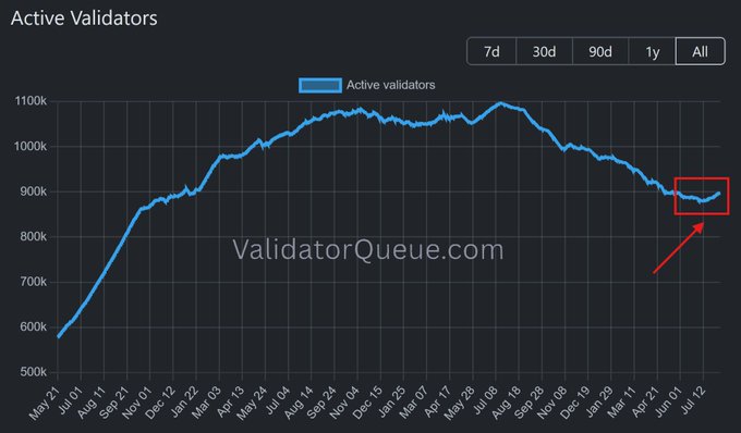 A line graph titled "Active Validators" showing a peak around 1100k followed by a decline to approximately 880k, with a red box and arrow highlighting a recent uptick; watermarked "ValidatorQueue.com".