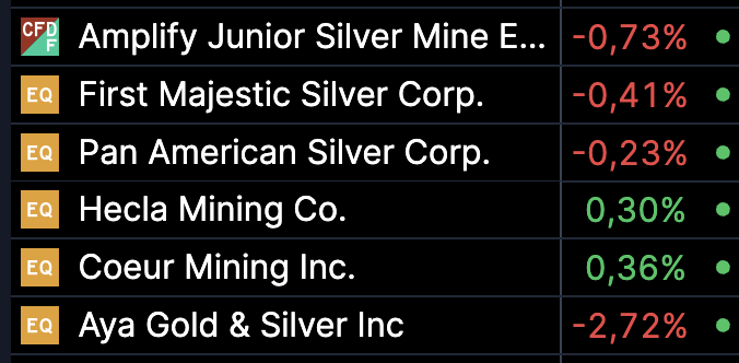 A stock market display showing silver and gold mining companies with their price changes: Amplify Junior Silver Mine E... -0.73%, First Majestic Silver Corp. -0.41%, Pan American Silver Corp. -0.23%, Hecla Mining Co. 0.30%, Coeur Mining Inc. 0.36%, and Aya Gold & Silver Inc -2.72%.