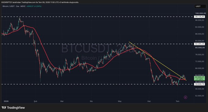 A TradingView chart of Bitcoin/USDT on the 2-hour timeframe shows the price at $64,657, down 1.04%, with a red moving average acting as support and a downward trendline being broken as the price turns upward, visually supporting the post's claim that Bitcoin is bouncing off its moving average despite bearish headlines.