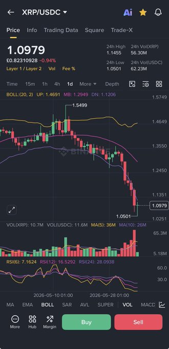 xtrp userscope is showing a price chart for Ripple Cryptocurrency, which shows that the cryptocurrency's value has been decreasing over time. This is consistent with the posts on the website, which discuss the negative trends seen in the broader #CRYPTO market and warn of potential future drops. The main takeaway from this information suggests that while the price may be low now, it could potentially rise again as the market experiences changes or corrections.