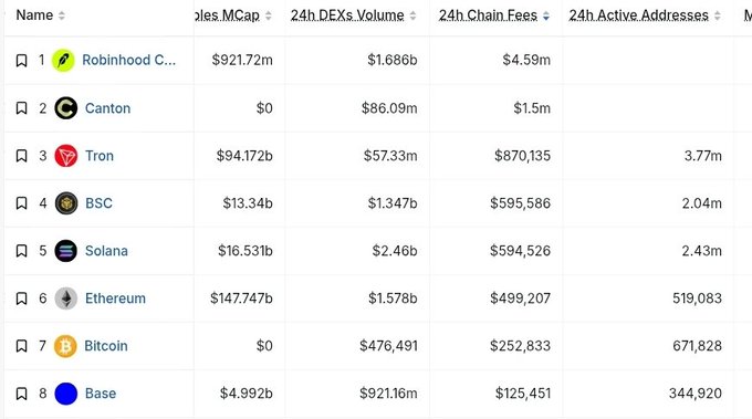 Table ranking blockchain networks including Robinhood Chain, Canton, Tron, BSC, Solana, Ethereum, Bitcoin, and Base by 24h DEXs Volume, Chain Fees, and Active Addresses.