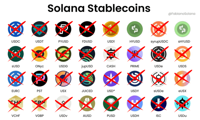 The image displays a grid of 32 Solana stablecoin logos—including USDC, USDT, PYUSD, USDe, and others—with red X marks crossed through each one, visually illustrating the post's claim that despite the large number of stablecoins available on Solana, only one truly decentralized option remains standing.