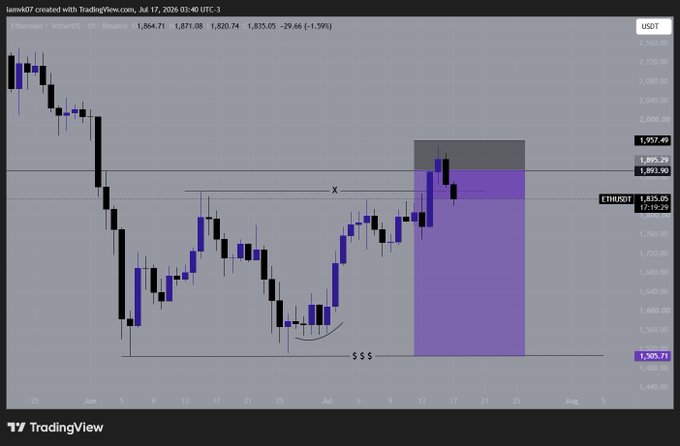 A TradingView daily chart of ETHUSDT shows price rallying into a purple highlighted supply zone between approximately $1,801 and $1,937, with markers "x" near $1,800 and "$$$" near $1,506 marking planned short entry and target levels, though the post notes this short was not taken because the USDT.D setup never triggered.