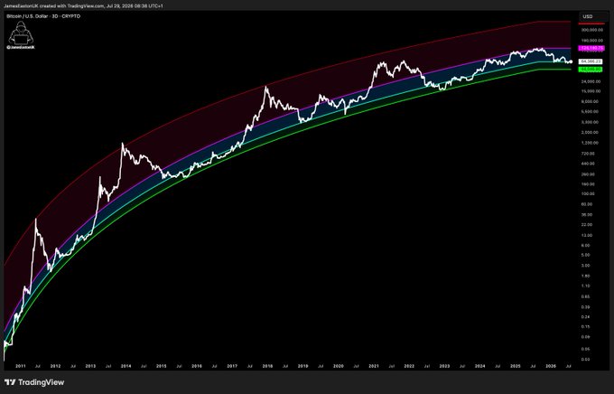 The image shows a logarithmic Bitcoin price chart (BTC/USD) on TradingView, tracking price history from 2011 through mid-2026, with the current price hovering near $107,910 and projected future bands suggesting astronomical targets up to $1,000,000+.

The image directly supports the post's bullish thesis, illustrating Bitcoin's long-term exponential growth trajectory on a log scale while currently trading well below the projected upper bands, reinforcing the "accumulate under $65k" message and implying that even a "crash" to $872K would still be far above today's prices.