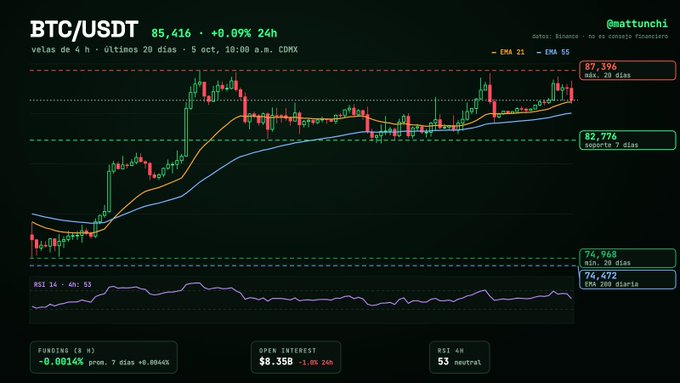A BTC/USDT 4-hour candlestick chart shows Bitcoin at 85,416 (+0.09% 24h), trading midway between the 20-day high of 87,394 and the 7-day support at 82,774, with the price holding above the orange and blue EMAs. The RSI sits neutral at 53, funding is near zero at -0.0014%, and open interest stands at $8.35B (-1.6% 24h), illustrating the sideways range consolidation described in the post.