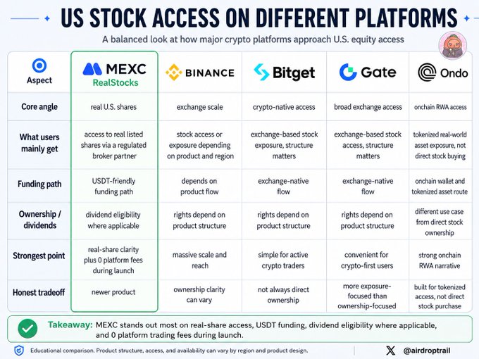 The image shows a comparison of different cryptocurrency platforms, with each platform listed along with its features and benefits. One of the platforms being compared is MEXC RealStocks, which has been described as a "balanced look at how major crypto platforms approach US equity access". The post also mentions that users should focus on what they are actually getting when trading these platforms beyond just buying US stocks with USDT.