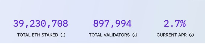 The image displays Ethereum staking statistics: 39,230,708 total ETH staked, 897,994 total validators, and a current APR of 2.7%. These figures support the accompanying post about an unprecedented wave of Ethereum staking activity, with massive ETH entering the staking queue and near-zero ETH waiting to unstake.