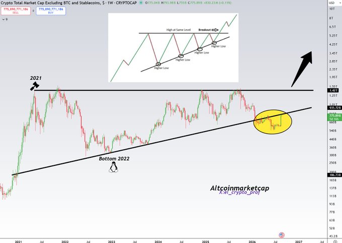 The image shows a 1-week CRYPTOCAP chart of the Total Crypto Market Cap Excluding BTC and Stablecoins, currently at 775.89T with a 2.51% gain, illustrating a multi-year ascending triangle pattern with higher lows forming since the 2022 bottom, where price is testing the upper resistance trendline near the 2021 highs. This visual directly supports the post's claim that altcoins are approaching a critical breakout from a nearly 6-year bullish triangle consolidation, potentially signaling a major rally after a prolonged fakeout shakeout.