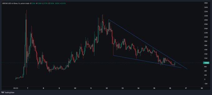 A trading chart from TradingView showing the price action of BRETT/USD on Base, with a descending triangle pattern drawn in blue lines connecting a peak around 11/30 to subsequent lower highs.