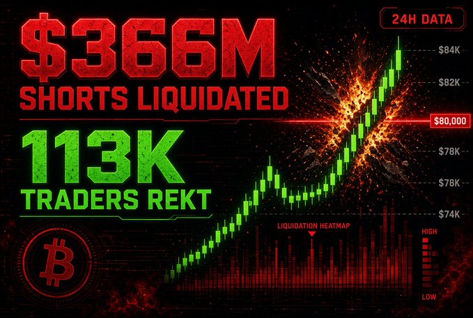 The image is a dramatic financial graphic displaying "$366M SHORTS LIQUIDATED" in bold red text and "113K TRADERS REKT" in green, alongside a Bitcoin price chart showing BTC's sharp upward movement to around $84K with a liquidation heatmap below, visually reinforcing the post's claim that short sellers suffered massive losses as Bitcoin rallied.