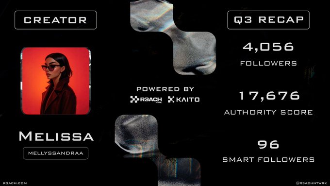 A Q3 recap card for creator 'Melissa' (@mellyyssandraa) showing 4,056 followers, a 17,676 authority score, and 96 smart followers, powered by R3ACH and KAITO.