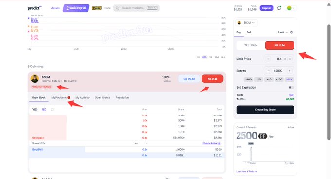 A screenshot of a Polymarket prediction trading interface showing a $0M market with arrows pointing to the 'Yes 60.4¢' buy button, a limit price of 0.4, shares set to 10000, and a 'Create Buy Order' button highlighting the buying process.