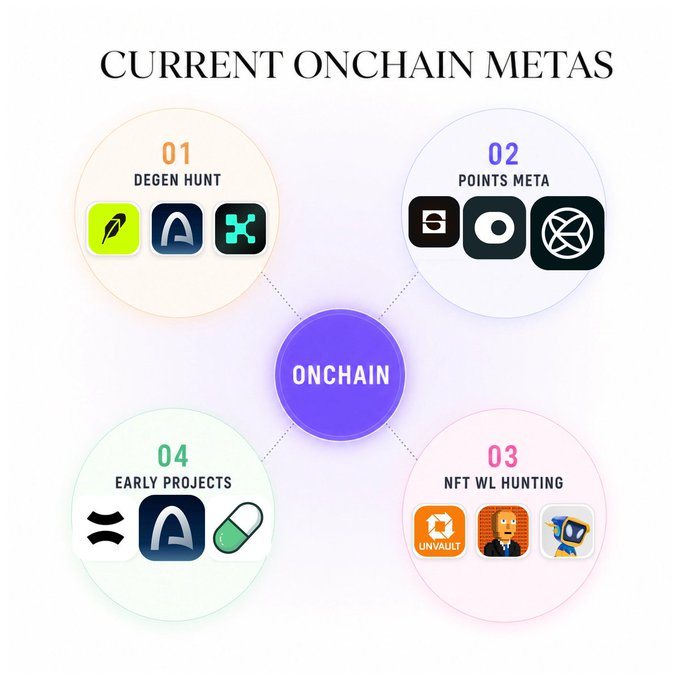 The infographic titled "Current Onchain Metas" displays four categories of onchain strategies radiating from a central "Onchain" hub: (1) "Degen Hunt" featuring Robinhood, Aave, and X logos; (2) "Points Meta" with what appears to be Robo Vault, Eye.fi or a similar visual, and DeepBook; (3) "NFT WL Hunting" including Unvault and other platforms; and (4) "Early Projects" with Zircuit, Aave, and another token logo. This visual aligns with the accompanying post's claim of identifying current high-conviction onchain metas, ranking popular perp/RWA points as the top opportunity.