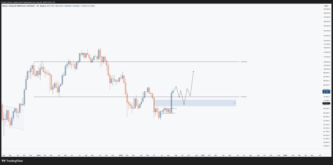 A TradingView Bitcoin (BTCUSD) chart shows a recent pullback forming an October higher low near the highlighted 2025 range lows around $74.5k, with annotations pointing to a potential corrective drop into the weekly BPR gap zone at $67–68k.