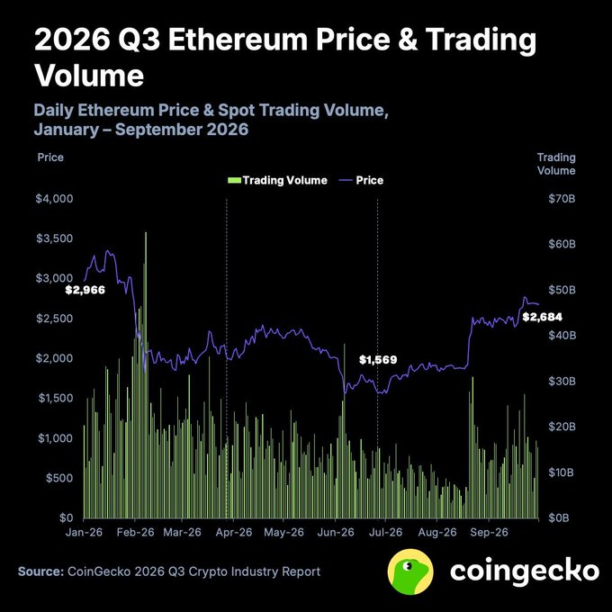 A CoinGecko chart titled '2026 Q3 Ethereum Price & Trading Volume' displays daily Ethereum price and spot trading volume from January to September 2026, with prices marked at $2,966, $1,569, and $2,684.