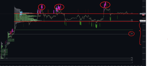 A Bitcoin (BTC) price chart displays a consolidation range between two horizontal red lines, with the upper resistance highlighted near the $80,000 level (circled in pink) and lower support near $76,000 (circled on the right), visualizing the trading range and supply/demand zones referenced in the analysis.