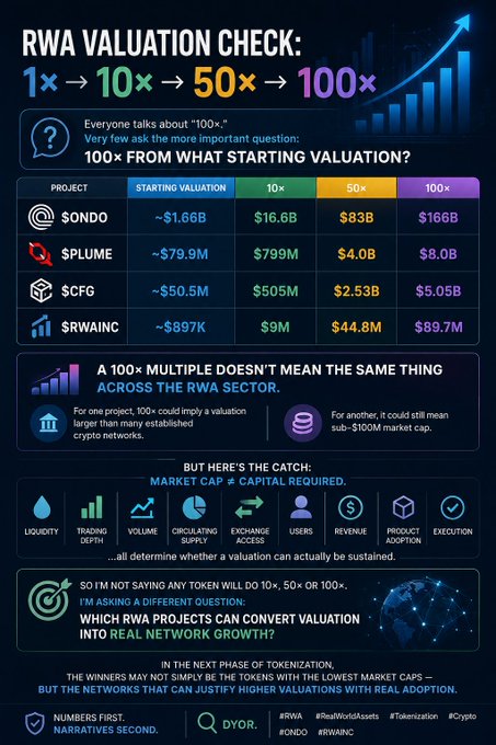 The infographic compares potential 10×, 50×, and 100× returns for RWA tokens—$ONDO reaching up to $166B, $PLUME up to $8.0B, $CFG up to $5.05B, and $RWAINC up to $89.7M—while emphasizing that a "100× multiple" means very different things across the sector and depends on market cap, capital, liquidity, and real network adoption.