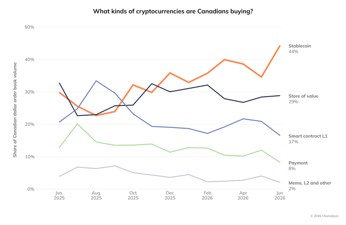 The image is a line chart titled "What kinds of cryptocurrencies are Canadians buying?" tracking the share of Canadian dollar order book volume from June 2025 to June 2026, showing stablecoins (orange) rising sharply to 44% by June 2026—up from 30% a year earlier—while store of value cryptocurrencies hold steady at 29%, and smart contract L1s, payment tokens, and meme/L2 tokens trail behind at 17%, 8%, and 2% respectively, illustrating stablecoins' growing dominance in the Canadian crypto market.