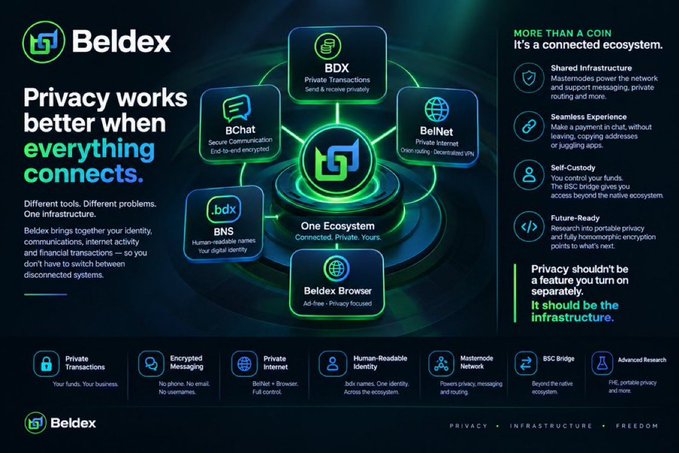 A promotional graphic for Beldex with the tagline 'Privacy works better when everything connects,' showcasing their ecosystem of products including BDX, BChat, BelNet, BNS, and Beldex Browser with various privacy-focused features listed.