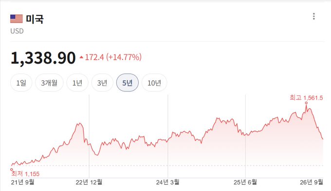 A financial chart in Korean displays the 5-year performance of US stocks (미국 USD) showing a current value of 1,338.90, up 172.4 (+14.77%), with a high of 1,561.5 and low of 1,155.
