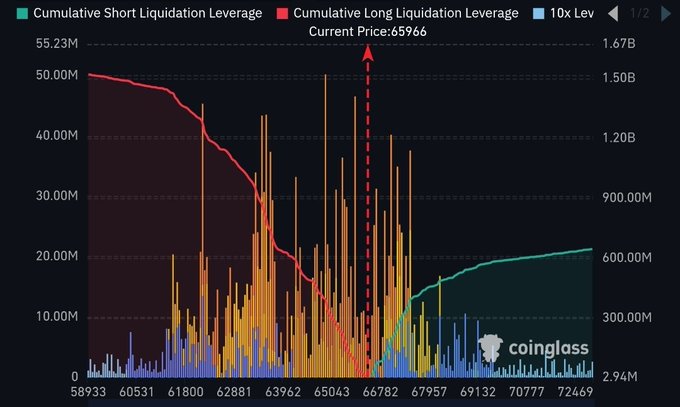 A Coinglass liquidation chart shows Bitcoin's current price at $65,966 amid dense clusters of 100x leveraged positions on both sides, with cumulative long liquidations nearing $50M on the left and cumulative short liquidations approaching 600M on the right. The chaotic 10x leverage spikes illustrate the post's warning about degen gambling, as extreme leverage creates a minefield of liquidations waiting to wipe out overleveraged traders regardless of direction.