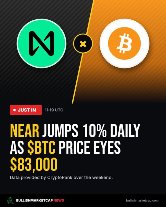 A crypto news graphic showing NEAR and Bitcoin logos with the headline 'NEAR JUMPS 10% DAILY AS $BTC PRICE EYES $83,000', timestamped 11:19 UTC, from BullishMarketCap News with data from CryptoRank.