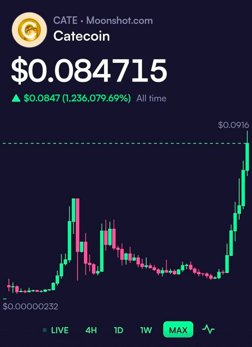 A Moonshot.com chart shows Catecoin (CATE) at $0.084715, up $0.0847 (1,236,079.69%) all-time, with an all-time high of $0.0916 reached after a long period near its all-time low of $0.000000232—visually confirming the post's claim that CATE is up over 23x since being verified on Moonshot.