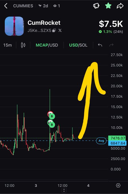 A screenshot of the CumRocket ($CUMMIES) token chart showing it holding solid support near $7,476 market cap with an average of $6,847, as highlighted by a yellow arrow pointing to a recent price surge and green "B" buy markers on the MCAP/USD 15-minute timeframe. The image visually supports the post's claim of strong $7K support and potential breakout.
