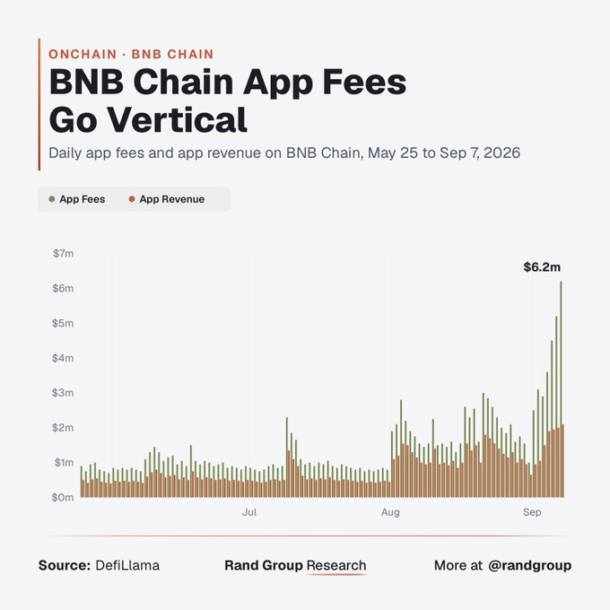 The chart shows BNB Chain daily app fees (green) and app revenue (orange) from May 25 to Sep. 7, 2026, with fees surging to $6.2M by early September. It supports the post’s claim that daily fees were mostly below $1M three months earlier, despite a brief $2.3M spike in late June.