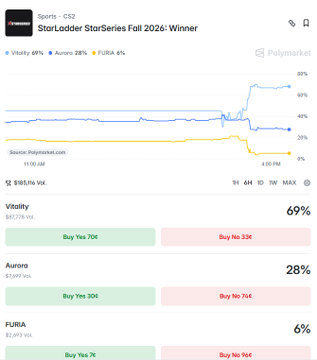 A Polymarket prediction market for 'Sports - CS2 - StarLadder StarSeries Fall 2026: Winner' showing Vitality at 69% ($87,178 vol.), Aurora at 28%, and FURIA at 6% with respective 'Buy Yes' percentages.
