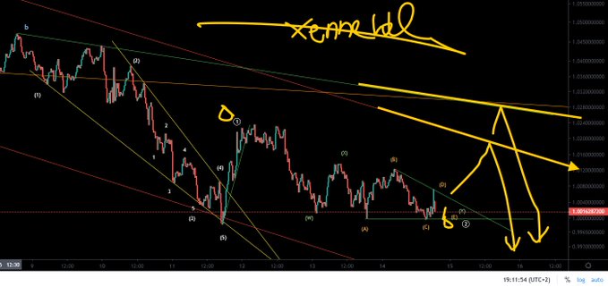 A financial candlestick chart for XRP/USD displays a descending triangle pattern with technical annotations, including yellow hand-drawn arrows pointing downward on the right side and the handwritten label "xrp usd" at the top, illustrating a potential breakout scenario with two resistance levels marked at approximately 1.026 and 1.036.