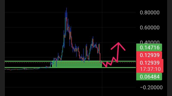 Crypto price chart showing a spike to around 0.80 with consolidation near 0.13-0.15, a red/pink upward arrow drawn indicating a bullish breakout, with values 0.14716, 0.12939, and 0.06484 visible.
