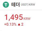 The image shows Tether (USDT) trading against the Korean Won (USDT/KRW) at 1,495 KRW, up 0.13% (+2). This relates to the post's concern about those who bought Bitcoin using full mortgages, home sales, and shorted the Korean Won—now facing further losses as USDT/KRW drops, warning they could fall to the bottom of Korea's class pyramid.