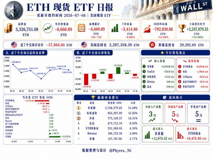 The image is a Chinese-language "ETH 现货 ETF 日报" (ETH Spot ETF Daily Report) dashboard dated 2026-07-06, showing total holdings of 5,326,751.08 ETH with a single-day net outflow of -6,660.89 ETH, and a near 7-trading-day cumulative net outflow of -57,866.80 ETH across U.S. spot ETH ETFs including BlackRock (ETHA), Fidelity (FETH), 21Shares, Bitwise, VanEck, Invesco, Grayscale, and Franklin.

The dashboard visually reinforces the post's observation of continued but non-extreme ETH ETF outflows, breaking down inflows/outflows by fund (e.g., 贝莱德 +12,979.02 ETH vs. Grayscale -18,470.86 ETH) and showing a year-to-date net outflow of -792,830.88 ETH (-12.96%), supporting the claim that capital has not yet