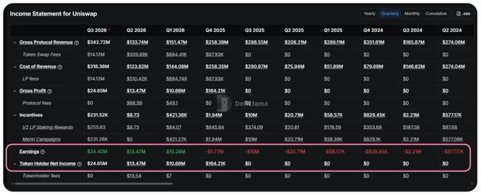 The image shows Uniswap's quarterly income statement from Q2 2024 through Q3 2029, with a pink circle highlighting the "Earnings" and "Token Holder Net Income" rows, where Q3 2029 shows $24.42M in earnings and $24.65M in token holder net income. This visually supports the post's point by demonstrating how Uniswap's financials have shifted over time to direct more value ($24M+) toward UNI token holders, addressing the historical issue where most fees previously went to liquidity providers rather than token holders.