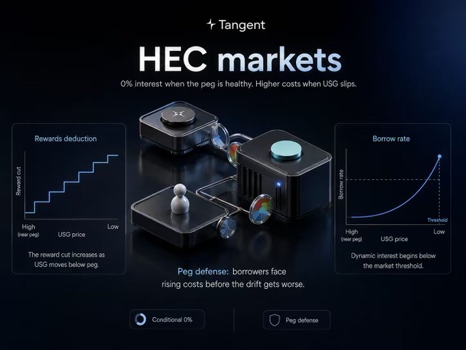 A promotional graphic titled 'Tangent HEC markets' explaining peg defense mechanics, featuring 3D rendered devices, a peg figure, and two graphs illustrating rewards deduction and borrow rates based on USG price.