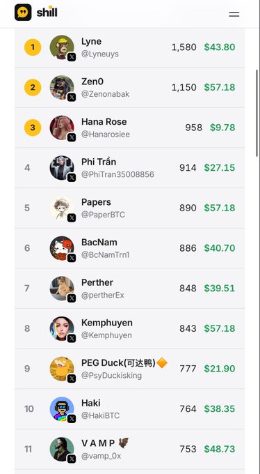 The image shows a Shill leaderboard ranking top contributors, with Lyne (@Lyneuys) leading at $43.80 earned from 1,580 engagements, followed by Zen0 ($57.18), Hana Rose ($9.78), and others down to VAMP at #11 with $48.73.

The leaderboard illustrates the post's point about users "going all-in" to earn $SHILL rewards, with small initial investments generating notable payouts—ranks 1-2 alone showing $43.80 and $57.18 in earnings, demonstrating how simple engagement farming on this low-cap token can yield significant returns compared to manual labor.