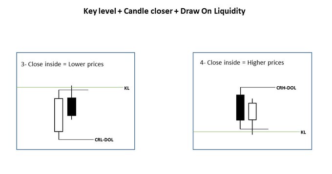 The image displays two candlestick chart diagrams illustrating trading concepts with key level (KL), candle closer, and Draw On Liquidity (CRL-DOL), showing scenarios where a "Close inside" results in either "Lower prices" (left chart) or "Higher prices" (right chart). These visual examples complement the post's discussion of using Daily timeframe clarity around key levels, candle closes, and draw on liquidity to execute high-probability H4 (1-5-9) AM CRT setups with the M15 Model-1.