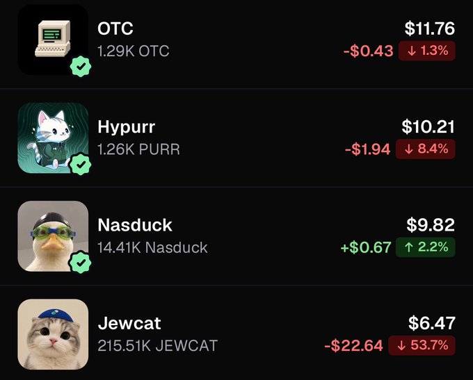 A screenshot of a cryptocurrency listing showing four meme coins: OTC at $11.76 (down 1.3%), Hypurr at $10.21 (down 8.4%), Nasduck at $9.82 (up 2.2%), and Jewcat at $6.47 (down 53.7%).
