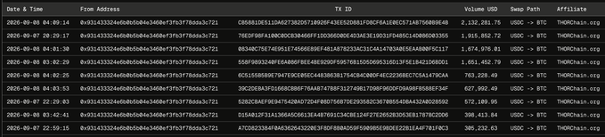 A screenshot of a blockchain transaction log showing a series of large USDC-to-BTC swaps via THORChain.org (Asset: USDC > BTC), with individual purchases ranging from 7,163,210.75 to 39C,232.63 USD between August 4-5, 2020, supporting the claim of a whale accumulating 126.4 BTC for $10.1M USDC.