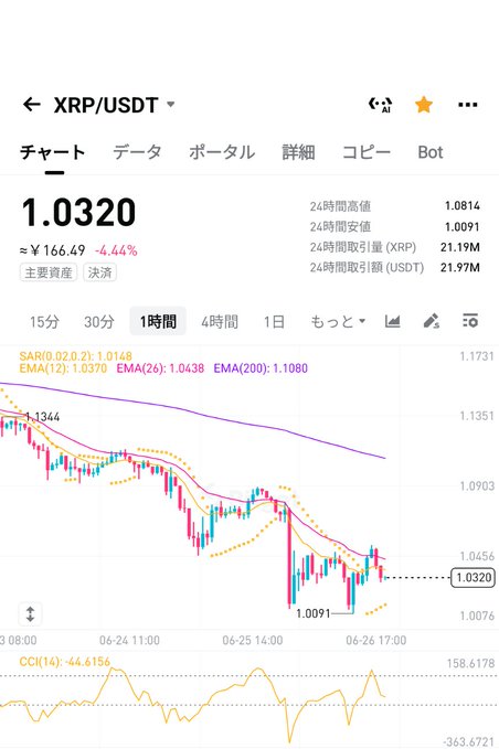 A 1-hour XRP/USDT chart showing a double bottom pattern with a current price of 1.0320 (down 4.44%), where the price has bounced from lows near 1.0091 but remains below key moving averages (EMA12: 1.0370, EMA26: 1.0438, EMA200: 1.1080), visually supporting the poster's hesitation about whether the double bottom will hold or lead to further downside.