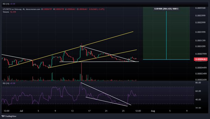 A TradingView candlestick chart for 'LFWETH on Uniswap' shows a 'Volume 13.13M' with yellow trend lines forming a wedge pattern on the price action and a 'RSI' indicator below.