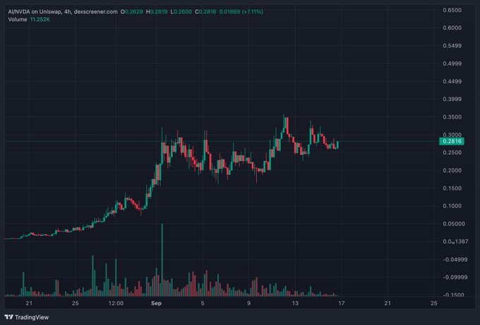 A TradingView candlestick chart displays AINVDA token on Uniswap showing price recovery to 0.2816 (+7.11%) with 11.232K volume.