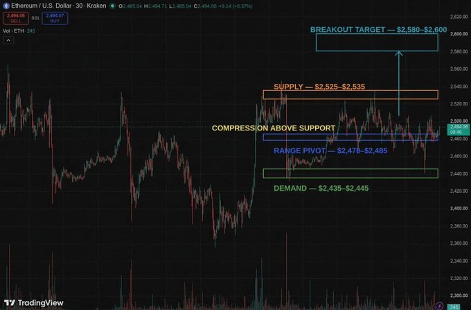 A TradingView chart of Ethereum/US Dollar (ETH/USD) on the 30-minute Kraken timeframe shows the price consolidating between key technical levels: demand at $2,435–$2,445, a range pivot at $2,478–$2,485, supply resistance at $2,525–$2,535, and a breakout target of $2,580–$2,600, visually illustrating the post's analysis of ETH coiling for a decisive move above the $2,478–$2,485 pivot while facing repeated rejection at the $2,525–$2,535 supply zone.
