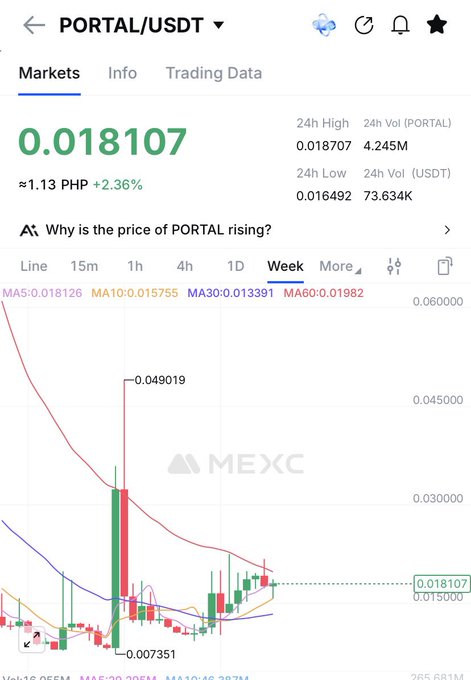 A MEXC trading chart for the PORTAL/USDT pair showing a current price of 0.018107 PHP (~1.13 PHP, +2.36%) on a weekly candlestick view.