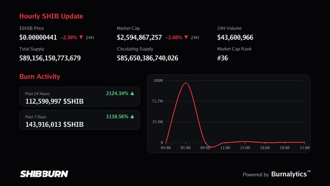 A SHIB token market dashboard from SHIBBURN showing the hourly SHIB price at $0.00000441 (-2.50%), market cap of $2,594,867,257, 24H volume of $43,600,966, burn activity up 2124.34% in the past 24 hours, and a burn activity chart from Burnalytics.